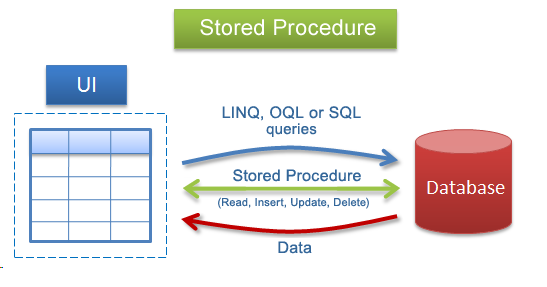 Cách tạo Stored Procedure trong SQL Server đơn giản